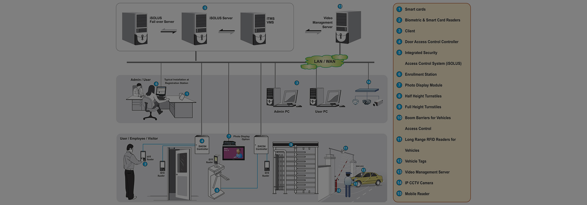 Command and Access Manager