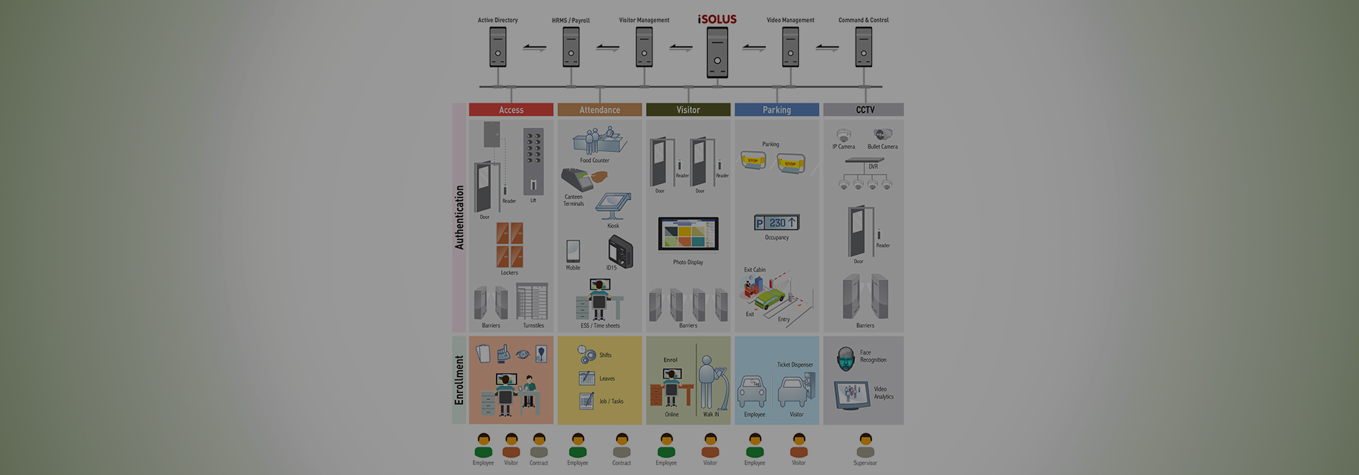 Five Reasons For Your Organisation To Upgrade Your Access Control System