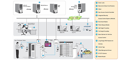 Command and Access Manager
