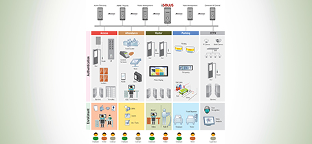 Five Reasons For Your Organisation To Upgrade Your Access Control System