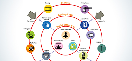 Physical Security Audits and Assessment – Issues and Concerns that it can uncover